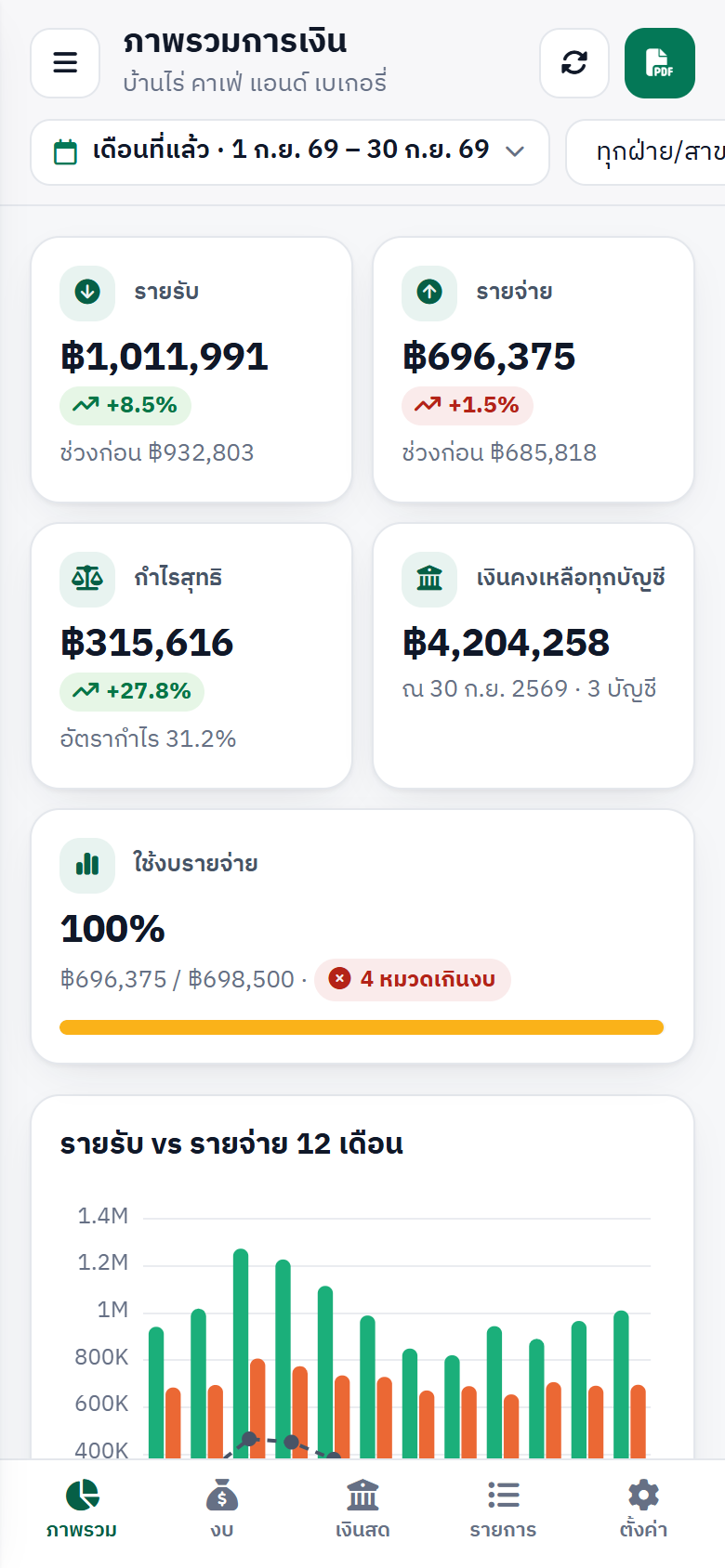 ภาพรวมบนมือถือ