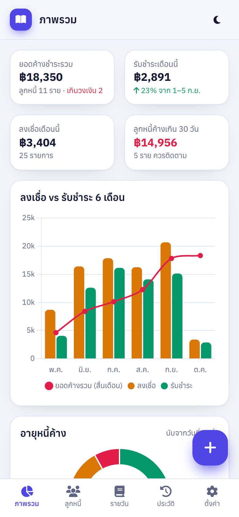 ภาพรวมบนมือถือ