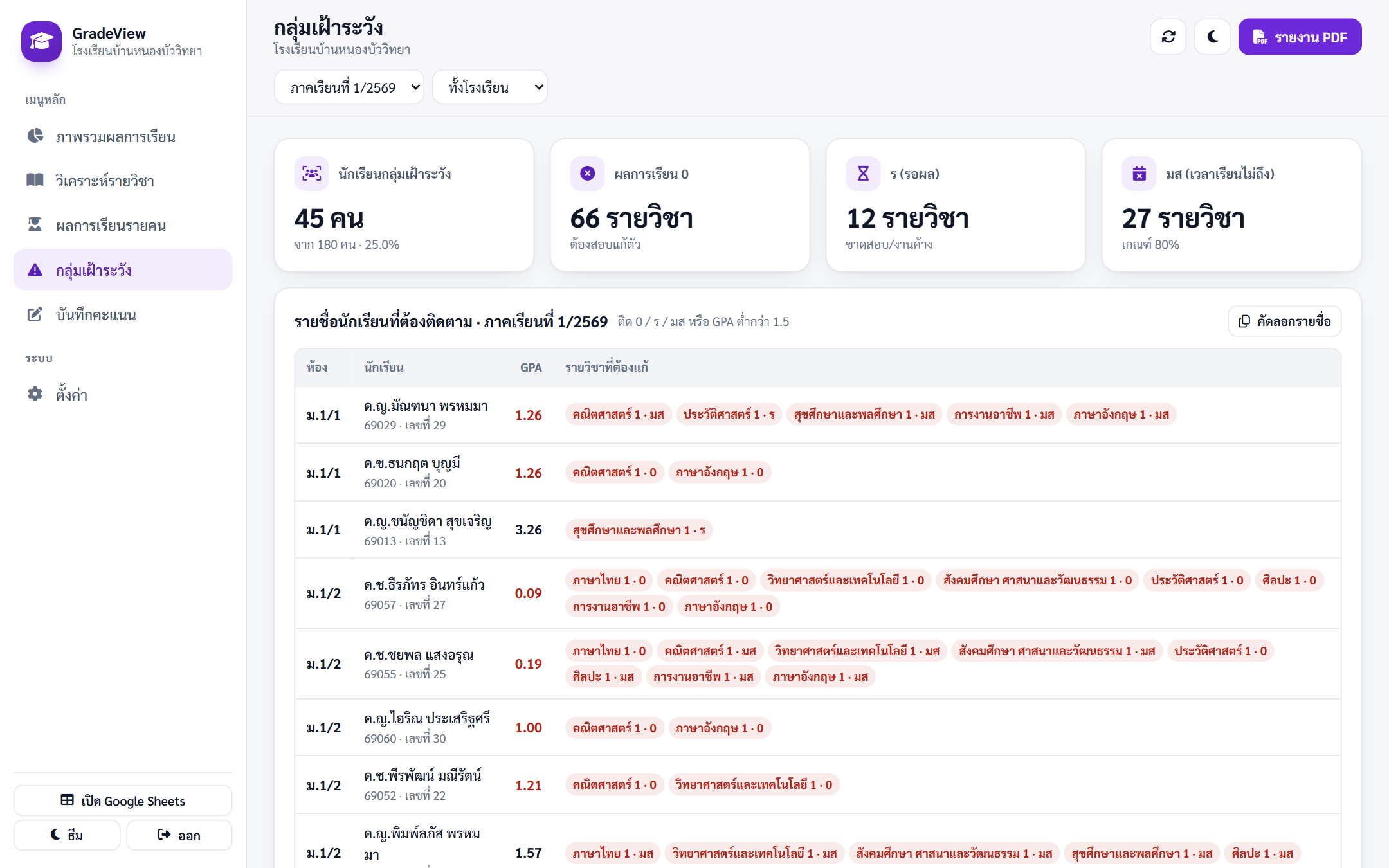 รายชื่อนักเรียนกลุ่มเฝ้าระวังพร้อมวิชาที่ต้องแก้
