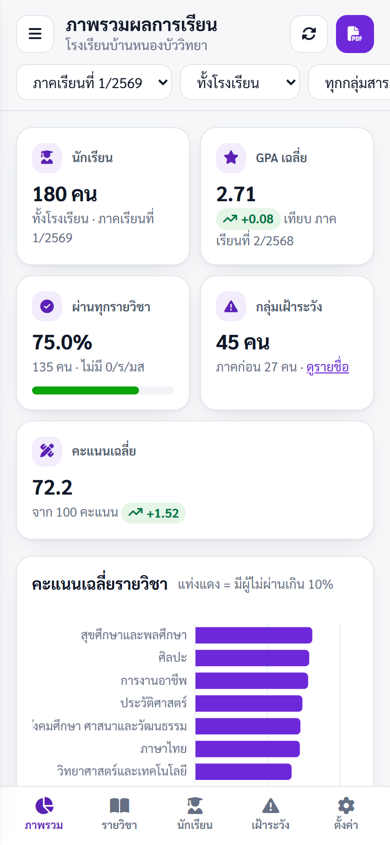 ภาพรวมบนมือถือ