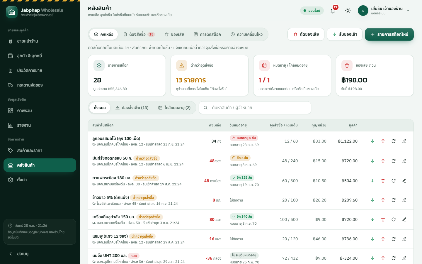 หน้าคลังสินค้า รายการสต็อก 28 รายการ มูลค่ารวม ฿55,346.80 ต่ำกว่าจุดสั่งซื้อ 13 รายการ หมดอายุ/ใกล้หมดอายุ ของเสีย 7 วัน ตารางคงเหลือ วันหมดอายุ จุดสั่งซื้อ ทุนต่อหน่วย มูลค่า