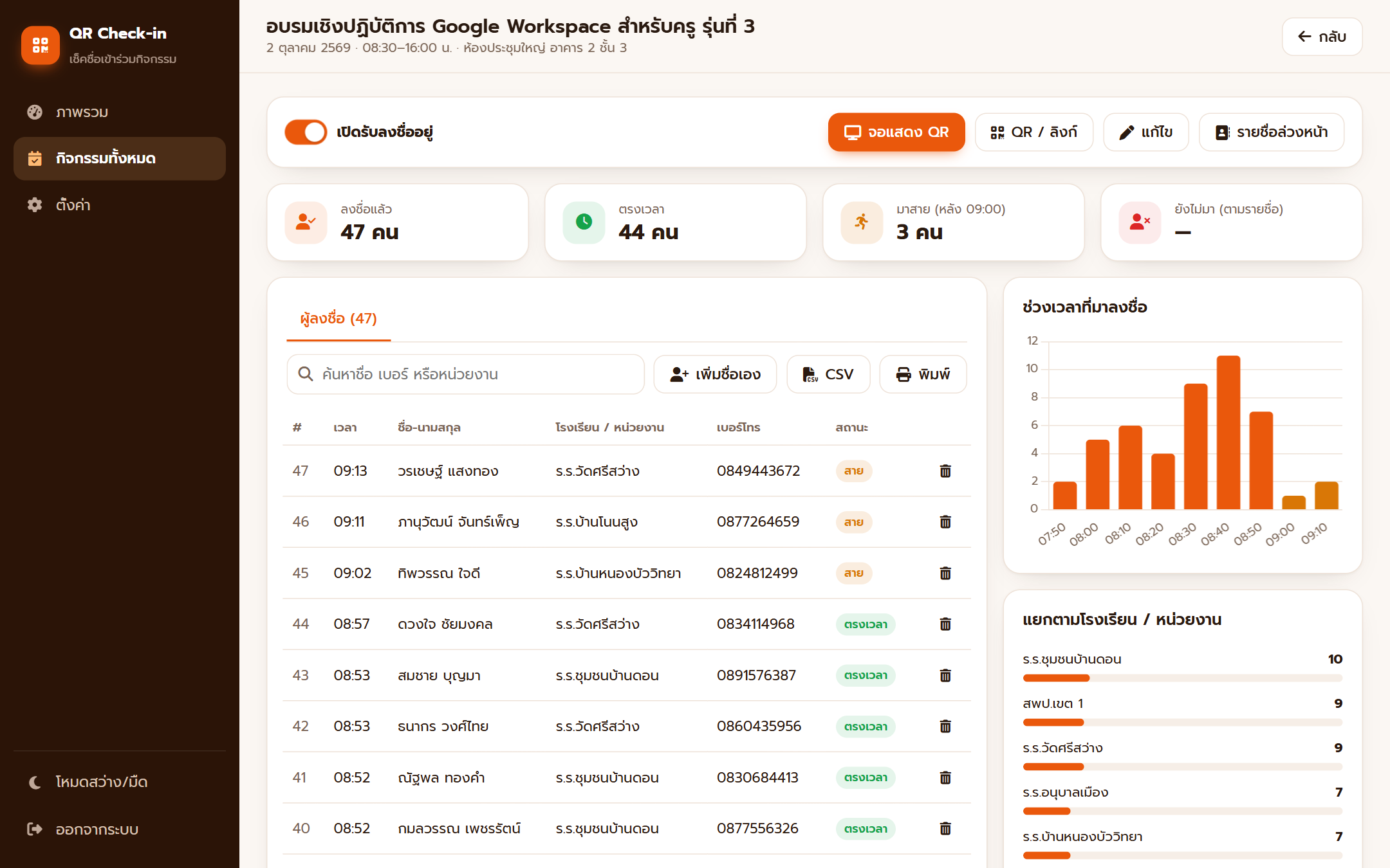 รายละเอียดกิจกรรม — สวิตช์เปิด/ปิดรับ การ์ดสรุป ตารางผู้ลงชื่อ กราฟช่วงเวลา และสัดส่วนตามหน่วยงาน