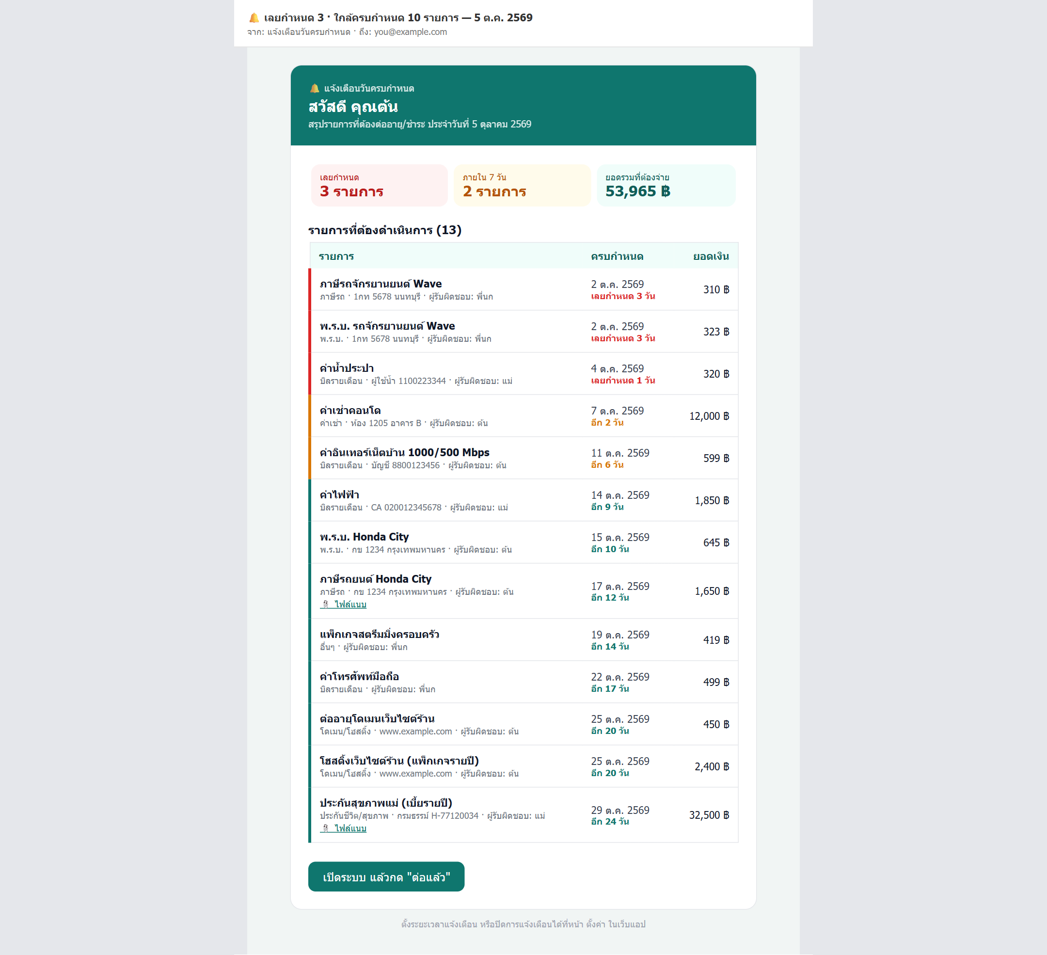 ตัวอย่างอีเมลแจ้งเตือน — สรุปเลยกำหนด ภายใน 7 วัน ยอดรวม และตารางรายการพร้อมจำนวนวันที่เหลือ