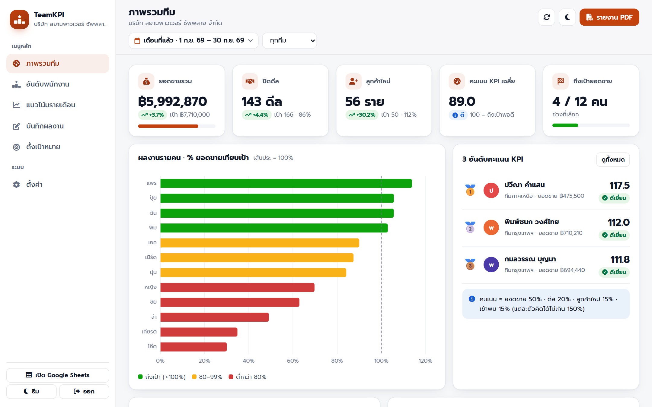 หน้า ภาพรวมทีม เดือนที่แล้ว — KPI รวม กราฟ % ยอดขายเทียบเป้ารายคน และ 3 อันดับคะแนน KPI