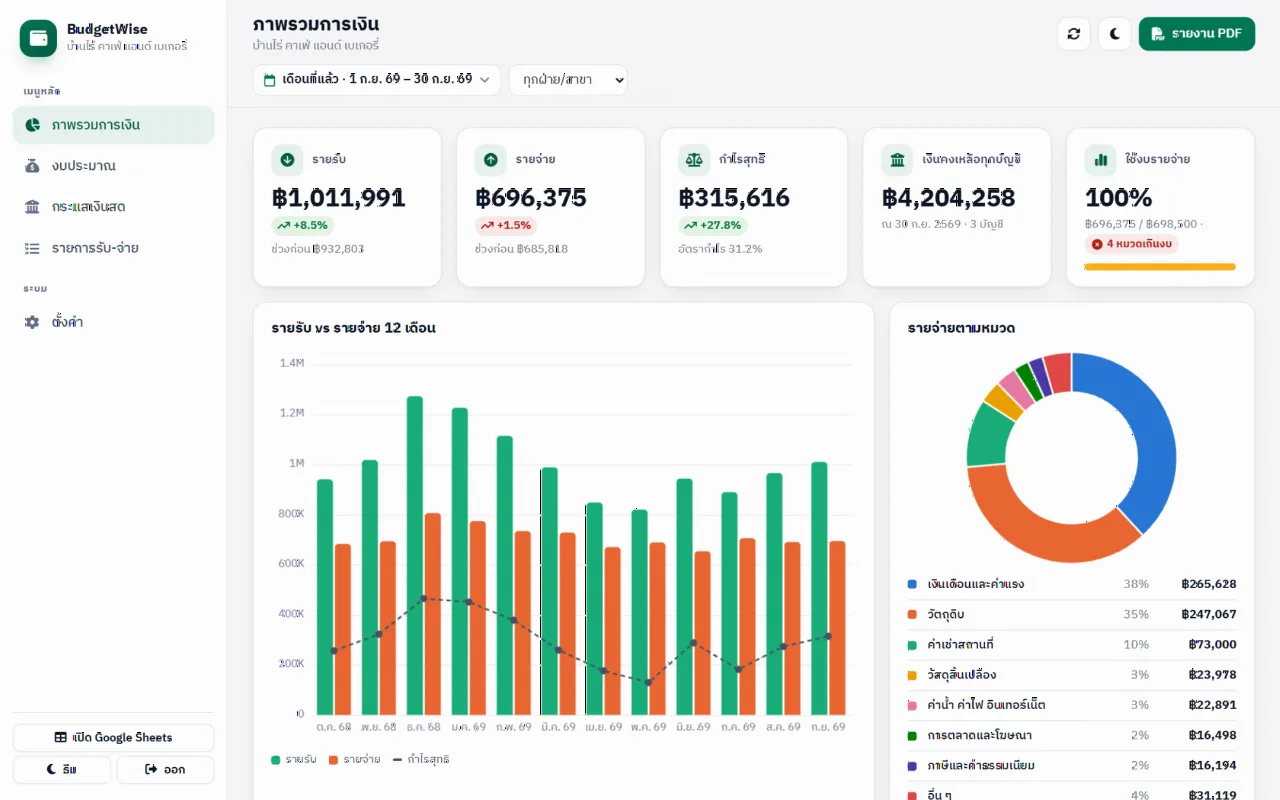 แดชบอร์ดรายรับ-รายจ่ายและงบประมาณ (BudgetWise Finance Dashboard)