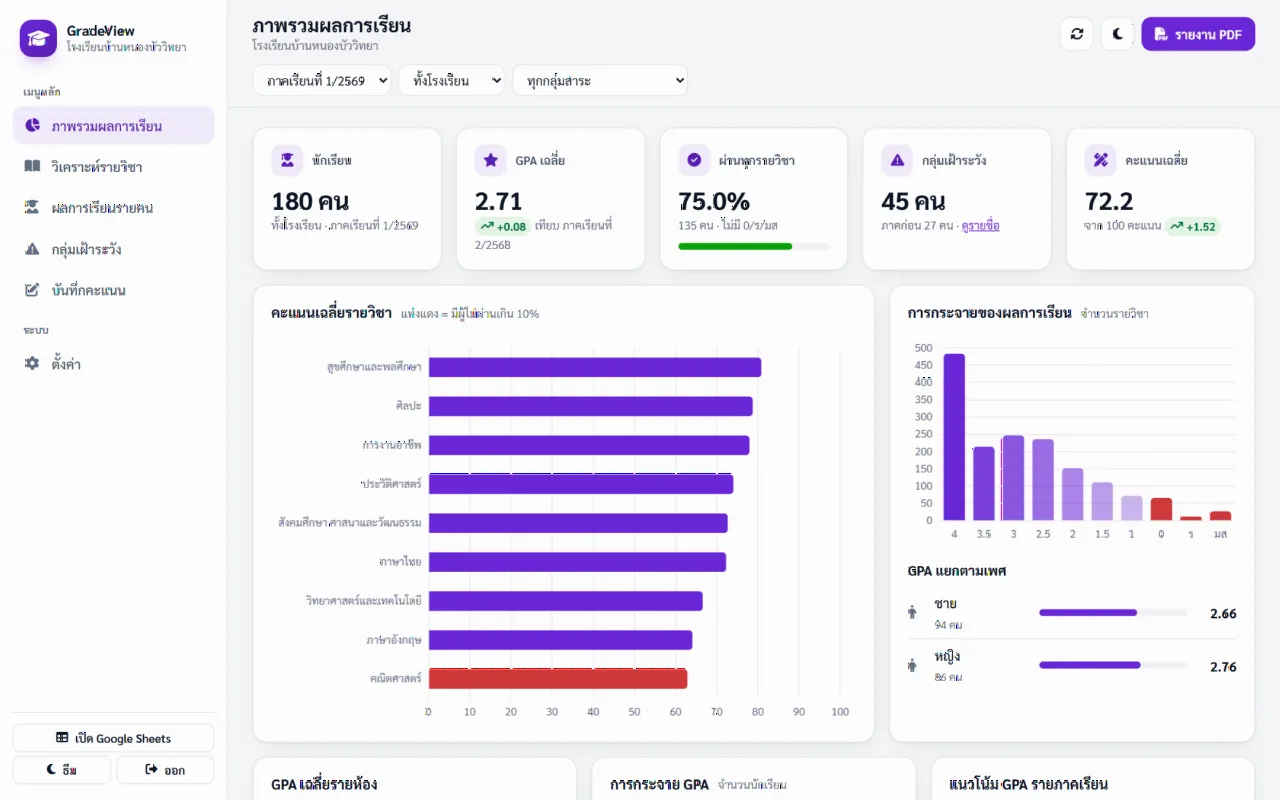 แดชบอร์ดผลการเรียนโรงเรียน (GradeView School Dashboard)