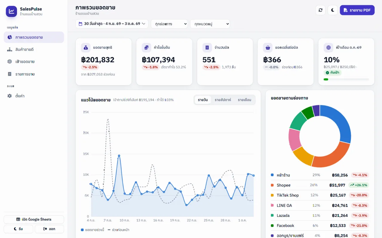 แดชบอร์ดยอดขายร้านค้า (SalesPulse Dashboard)
