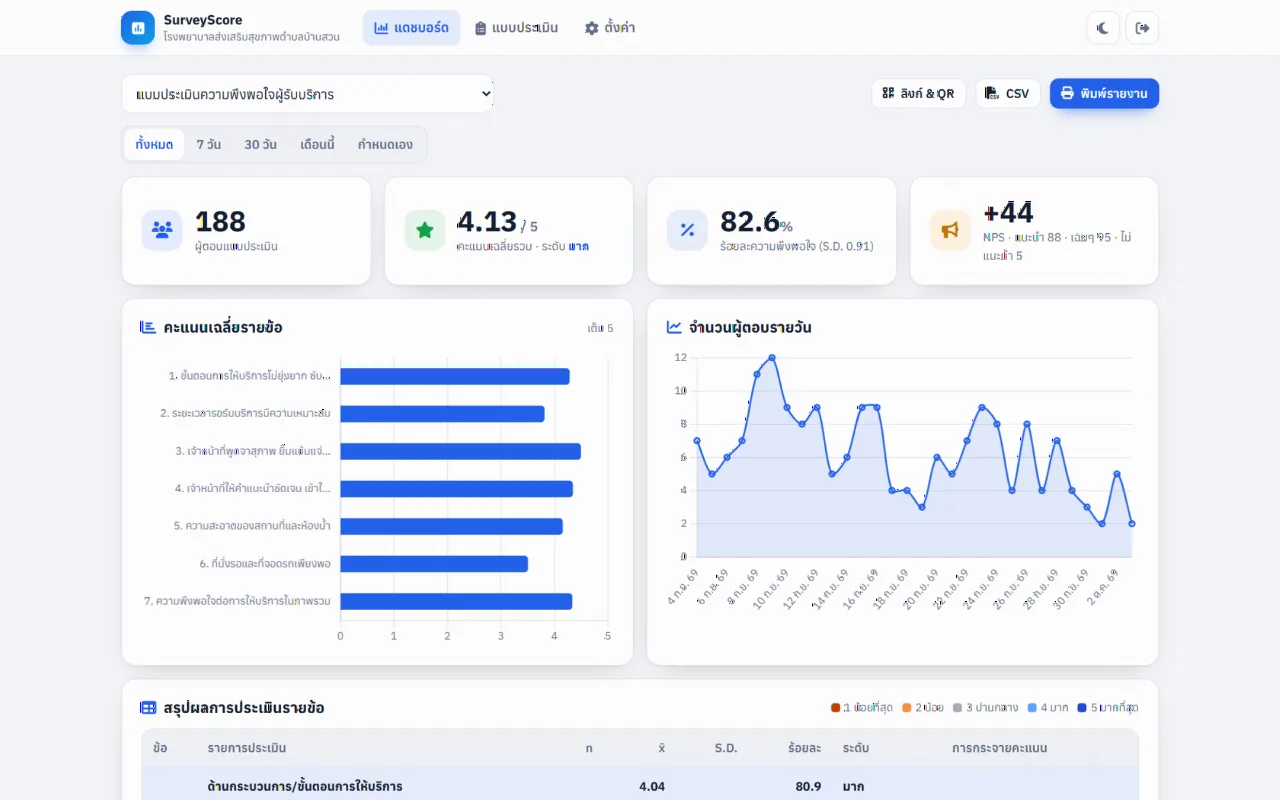 แบบประเมินความพึงพอใจ + แดชบอร์ดสรุปผล (Jabphap SurveyScore)
