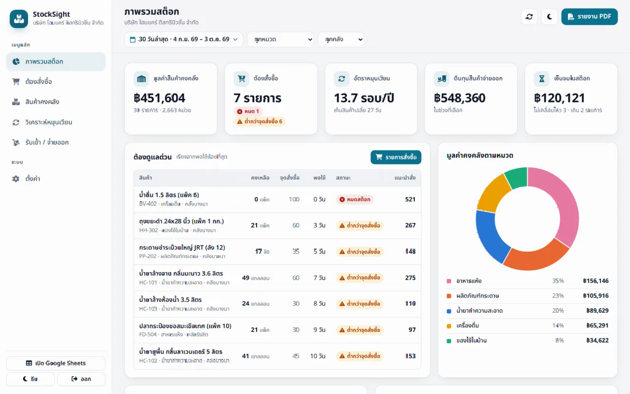 แดชบอร์ดสต็อกสินค้าคงคลัง (StockSight Inventory Dashboard)