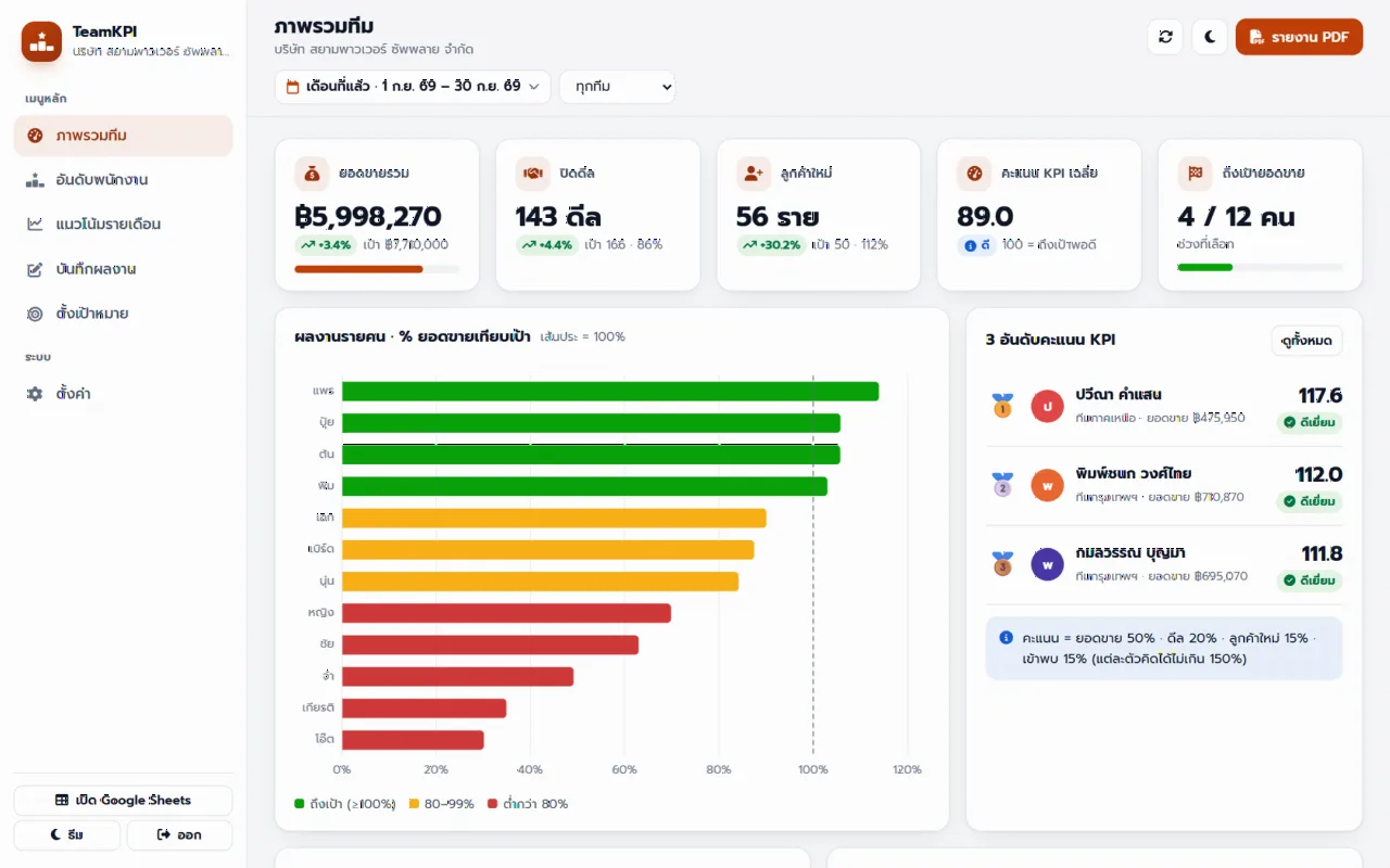 แดชบอร์ด KPI ทีมขายและพนักงาน (TeamKPI Board)